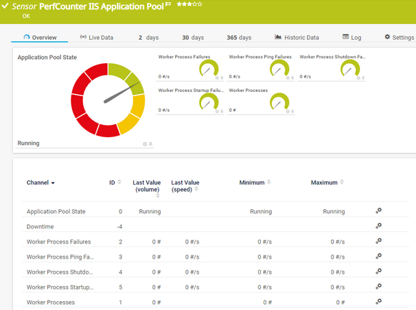 PerfCounter IIS Application Pool Sensor